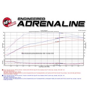aFe Scorcher GT Power Package 12-14 Ford F-150 EcoBoost V6-3.5L (tt)