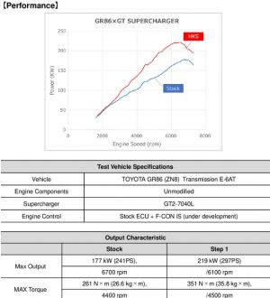 HKS Toyota GR8 ZN8 FA24 STEP0 GT2 Supercharger Pro Kit