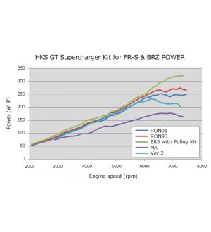 HKS VERSION UP KIT to GT S/C SYSTEM FR-S